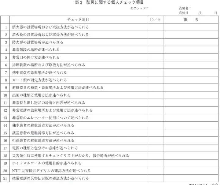 表 3　防災に関する個人チェック項目 セクション：  点検者： 点検日　　　月　　　　日 チェック項目 ○／× 備　　考 1 消火器の設置場所および取扱方法が述べられる 2 消火栓の設置場所および取扱方法が述べられる 3 防火扉の設置場所が述べられる 4 非常階段の場所が述べられる 5 非常口の開け方が述べられる 6 排煙装置の場所および取扱方法が述べられる 7 懐中電灯の設置場所が述べられる 8 カート類の固定方法が述べられる 9 避難器具の種類・設置場所および使用方法が述べられる 10 担架の種類と使用