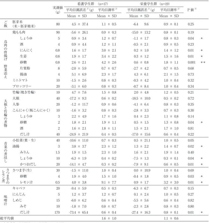 表 1　食品重量の目測誤差（目測量と実測量の差）と目測率　─看護学生、栄養学生間の比較─ 実測値 （g） 看護学生群   （n=17） 栄養学生群  （n=19） P 値 3）平均目測誤差1）（g） 平均目測率2）平均目測誤差1）（g） 平均目測率2）