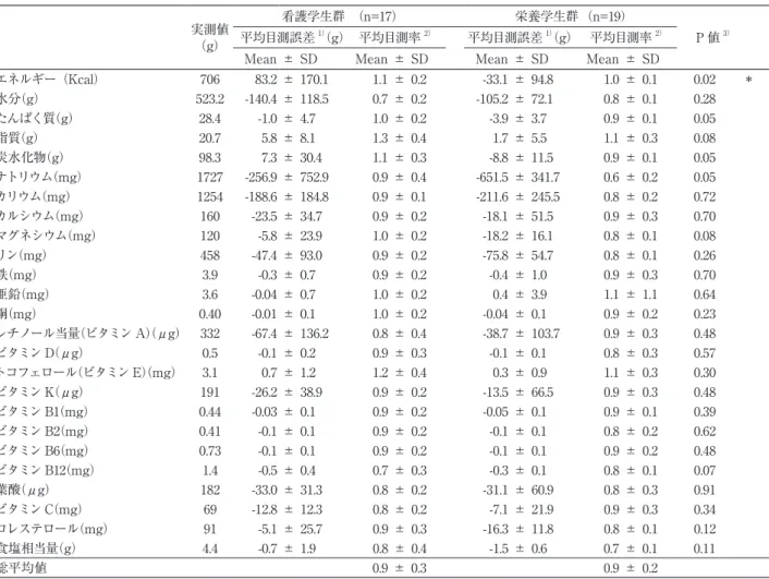 表 2　エネルギーおよび各栄養素摂取量の目測誤差（目測量と実測量の差）と目測率　─看護学生、栄養学生間の比較─ 実測値 （g） 看護学生群   （n=17） 栄養学生群  （n=19） P 値 3）平均目測誤差1）（g） 平均目測率2）平均目測誤差1）（g） 平均目測率2）