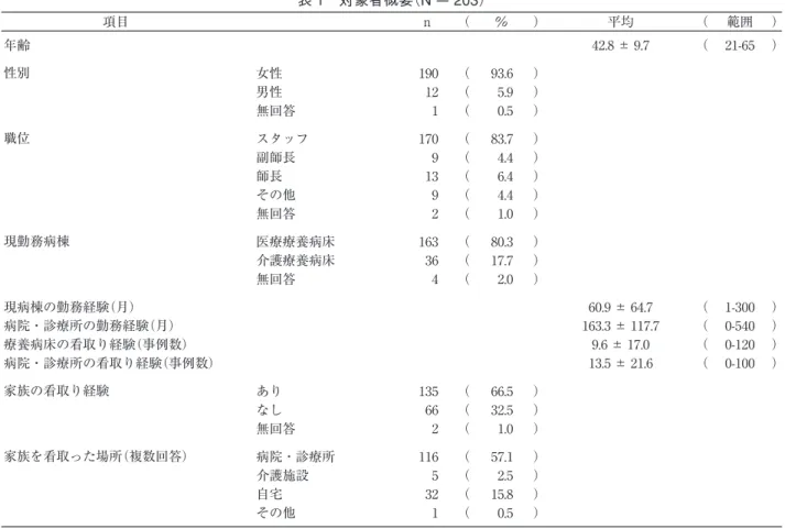 表 1 対象者概要（N ＝ 203） 項目 ｎ （ ％ ） 平均 （ 範囲 ） 年齢 42.8 ± 9.7 （ 21-65 ） 性別 女性 190 （ 93.6 ） 男性 12 （ 5.9 ） 無回答 1 （ 0.5 ） 職位 スタッフ 170 （ 83.7 ） 副師長 9 （ 4.4 ） 師長 13 （ 6.4 ） その他 9 （ 4.4 ） 無回答 2 （ 1.0 ） 現勤務病棟 医療療養病床 163 （ 80.3 ） 介護療養病床 36 （ 17.7 ） 無回答 4 （ 2.0 ） 現病棟の勤務経験 