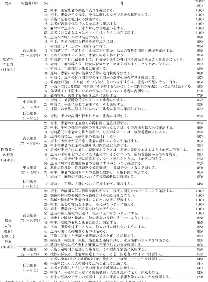 表 1 看護行為の実施群の割合 （n=54) 要素 実施群 （％） No 問 実施群 （％） 患者へ の行為 （24 項目） 高実施群 （75 〜 100％） 27 術中，適宜患者の顔色や表情を確認する。 （100）40 術中，患者の手を握る，身体に触れるなどで患者の状態を知る。（100）42 手術に必要な範囲のみ露出する。（100）48 患者が苦痛な体位であるか患者に確認する。（100）51 麻酔中の患者へ，丁寧な対応や言葉遣いをする。（100）55 患者に聞こえるようにゆっくりはっきりした声で話す。（1