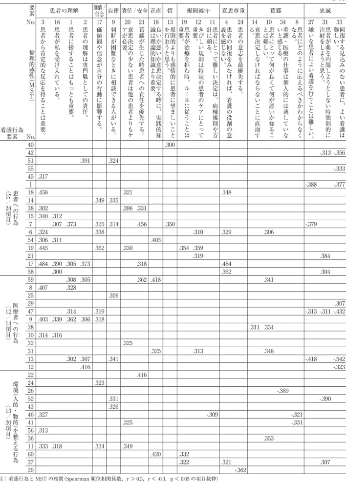 表 2 看護行為と倫理的感性 (MST) との関係 （n=54） 要 素 患者の理解 価値 /信念 自律 責任 / 安全 正直 情 規則遵守 意思尊重 葛藤 忠誠 No. 3  16  1  2  17  9  20  21  18  13  19  12  11  4  24  14  10  34  8  27  31  33  倫 理 的 感 性 ︵ Ｍ Ｓ Ｔ ︶ 患者から肯定的な反応を得る こ と は 重 要 ︒ 患者が私を受け入れている︒ 患者に接することはもっとも重要︒ 患者の理解は専門職とし