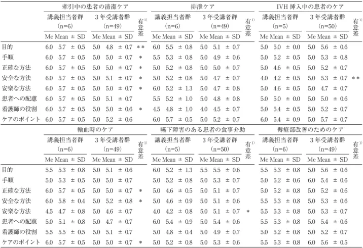 表 3 技術場面における講義担当者群と 3 年受講者群の比較 牽引中の患者の清潔ケア 排泄ケア IVH 挿入中の患者のケア 講義担当者群  （n=6） 3 年受講者群 （n=49） 有 1） 意 差 講義担当者群 （n=6） 3 年受講者群 （n=49） 有 1）意差 講義担当者群 （n=5） 3 年受講者群 （n=50） 有 1）意 Me Mean ± SD Me Mean ± SD Me Mean ± SD Me Mean ± SD Me Mean ± SD Me Mean ± SD 差 目的 6.0 