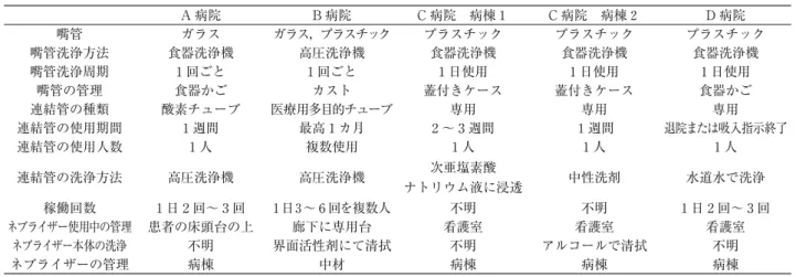 表 3 コンプレッサー型ネブライザーより検出された一般細菌（cfu） A 病院 B 病院 C 病院 D 病院 検体 連結管 エアロゾル 連結管 エアロゾル 連結管 エアロゾル 連結管 エアロゾル ネブライザー   1 ND 0.2 × 10 1 ND 0.1 × 10 1 ND ND ND ND   2 2.8 × 10 3 3.4 × 10 1 ND ND 2 × 10 2 ND ND ND   3 ND 2.3 × 10 2 ND 0.2 × 10 1 ND ND ND 0.2 × 10 1   4 N