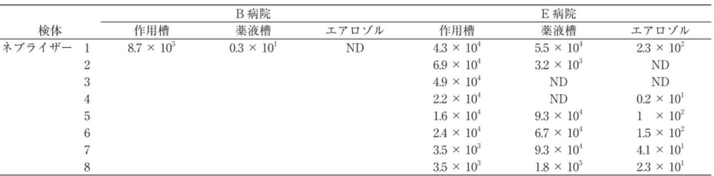 表 4 超音波ネブライザーより検出された一般細菌 B 病院 E 病院 検体 作用槽 薬液槽 エアロゾル 作用槽 薬液槽 エアロゾル ネブライザー   1 8.7 × 10 5 0.3 × 10 1 ND 4.3 × 10 4 5.5 × 10 4 2.3 × 10 2   2 6.9 × 10 4 3.2 × 10 3 ND   3 4.9 × 10 4 ND ND   4 2.2 × 10 4 ND 0.2 × 10 1   5 1.6 × 10 4 9.3 × 10 4 1   × 10 2   6 2