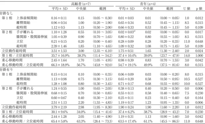 表 2 肘掛なし，及び肘掛有りの椅子での立位動作の比較 高齢者 （n=7） 青年 （n=4） 平均± SD 中央値 範囲 平均± SD 中央値 範囲 U 値 p 値 肘掛なし     第 1 相 上体前傾開始   0.16 ± 0.11 0.15 （0.05 〜 0.30）   0.01 ± 0.03 0.01 （0.00 〜 0.05） 1.0  0.012  離臀開始   0.96 ± 0.54 1.00  （0.20 〜 1.90）   0.65 ± 0.34 0.52  （0.45 〜 1.15） 