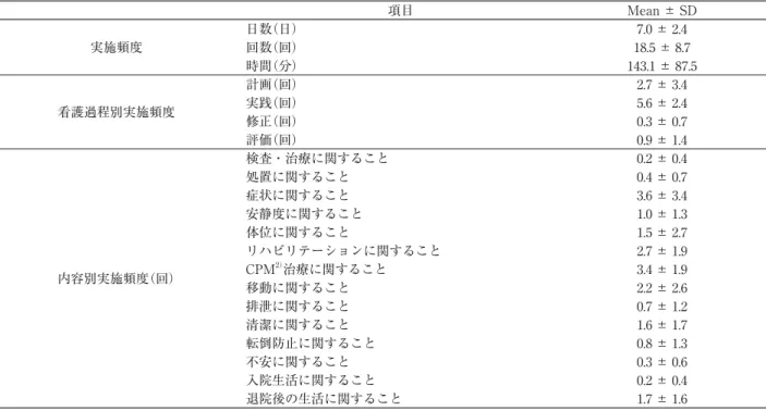 表 2 担当看護師によるケアに対する患者満足度（PSNCQQ 1) ）の変化 ̶Ⅰ期 2） とⅡ期 3） の比較̶ n=21 問 Ⅰ期 Ⅱ期 Me Mean±SD Me Mean±SD p 4） 担当看護師は，検査・治療・その後の見通しについて説明をはっきりと十分に行いましたか 4.0 3.0 ± 1.4 4.0 3.3 ± 1.6 〃 検査と手術にどんな準備をするかよく説明しましたか 3.0 2.8 ± 1.3 4.0 3.4 ± 1.4 ＊ 5） 〃 あなたの質問にこころよく応じましたか 5.0 4.3