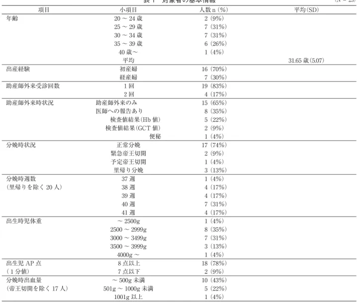 表 1 対象者の基本情報  （N ＝ 23） 項目 小項目 人数ｎ （％） 平均 （SD） 年齢 20 〜 24 歳 2（9％） 25 〜 29 歳 7（31％） 30 〜 34 歳 7（31％） 35 〜 39 歳 6（26％） 40 歳〜 1（4％） 平均 31.65 歳 （5.07） 出産経験 初産婦 16（70％） 経産婦 7（30％） 助産師外来受診回数 １回 19（83％） ２回 4（17％） 助産師外来時状況 助産師外来のみ 15（65％） 医師への報告あり 8（35％） 検査値結果 （Hb 