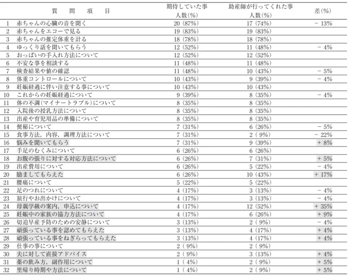 表 4 助産師外来受診時に期待していた事・実際に助産師が行った事 質  問  項  目 期待していた事 人数 （％） 助産師が行ってくれた事人数（％） 差 （％） 1 赤ちゃんの心臓の音を聞く 20  （87％） 17  （74％） − 13％ 2 赤ちゃんをエコーで見る 19  （83％） 19  （83％） 3 赤ちゃんの推定体重を計る 18  （78％） 18  （78％） 4 ゆっくり話を聞いてもらう 12  （52％） 11  （48％） − 4％ 5 おっぱいの手入れ方法について 12  （52