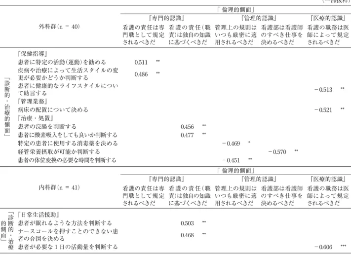 表 4 臨床判断力「倫理的側面」と「診断的・治療的側面」の関係  ̶外科群と内科群の比較̶ （一部抜粋） 外科群 （n ＝ 40） ｢ 倫理的側面」『専門的認識』 『管理的認識』 『医療的認識』 看護の責任は専 門職として規定 されるべきだ 看 護 の 責 任（ 職責） は独自の知識に基づくべきだ 管理上の規則はいつも厳密に適用されるべきだ 看護部は看護師 のすべき仕事を決めるべきだ 看護の職務は医師によって規定されるべきだ ﹁ 診 断 的 ・ 治 療 的 側 面 ﹂ 『保健指導』 患者に特定の活動 （運動