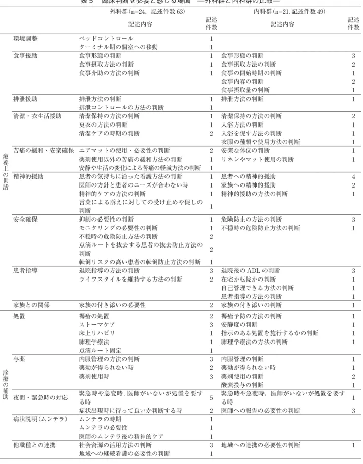 表 5  臨床判断を必要と感じる場面 ̶外科群と内科群の比較̶ 外科群 （n=24，記述件数 63） 内科群 （n=21, 記述件数 49） 記述内容 記述 件数 記述内容 記述件数 療 養 上 の 世 話 環境調整 ベッドコントロール 1ターミナル期の個室への移動1食事援助食事形態の判断1 食事形態の判断 3食事摂取方法の判断1食事摂取方法の判断2食事介助の方法の判断1食事の開始時期の判断1食事内容の判断2食事摂取量の判断1排泄援助排泄方法の判断1排泄方法の判断1排泄コントロールの方法の判断1清潔・衣生活