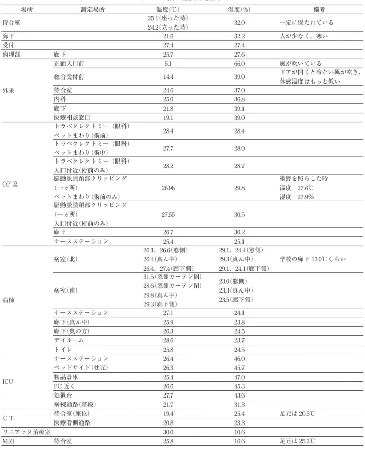 表 3 温度，湿度測定結果 場所 測定場所 温度 （℃） 湿度 （%） 備考 待合室 25.1 （座った時） 24.2 （立った時） 32.0 一定に保たれている 廊下 21.6 32.2 人が少なく，寒い 受付 27.4 27.4 病理部 廊下 25.7 27.6 外来 正面入口前 5.1 66.0 風が吹いている総合受付前14.439.0 ドアが開くと冷たい風が吹き，体感温度はもっと低い待合室24.637.0 内科 25.0 36.8 廊下 21.8 39.1 医療相談窓口 19.1 39.0 OP 室
