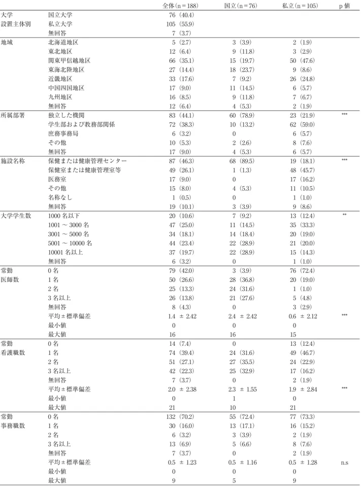 表 1-1 基本属性 全体 （n＝188） 国立 （n＝76） 私立 （n＝105） p 値 大学 国立大学 76（40.4） 設置主体別 私立大学 105（55.9） 無回答 7（3.7） 地域 北海道地区 5（2.7） 3（3.9） 2（1.9） 東北地区 12（6.4） 9（11.8） 3（2.9） 関東甲信越地区 66（35.1） 15（19.7） 50（47.6） 東海北陸地区 27（14.4） 18（23.7） 9（8.6） 近畿地区 33（17.6） 7（9.2） 26（24.8） 中国四国地