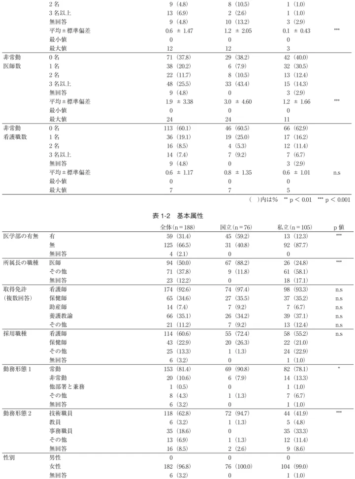 表 1-2 基本属性常勤その他0 名141（75.0） 46（60.5） 93（88.6）のスタッフ数1 名17（9.0）10（13.2）7（6.7）2 名9（4.8）8（10.5）1（1.0）3 名以上13（6.9）2（2.6）1（1.0）無回答9（4.8）10（13.2）3（2.9）平均±標準偏差0.6 ± 1.471.2 ± 2.050.1 ± 0.43 ***最小値000最大値12123非常勤0 名71（37.8）29（38.2）42（40.0）医師数1 名38（20.2）6（7.9）32（30.5