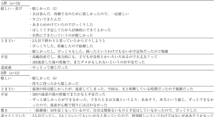 表 2 羊水検査を受けた A 群と受けなかった B 群の妊娠に対する受け止め方の比較 Ⅲ．結果 １．対象の背景 研究協力を依頼した 28 名のうち，3 名が時間的に面接 の都合がつかなかったため，最終的に協力が得られたの は A 群 13 名，B 群 12 名の合計 25 名であった （表 1） 。平 均年齢は A 群：39.0 ± 2.0 歳，B 群：37.2 ± 1.7 歳と A 群 の方が高かった （p<.05） 。職業では，A群は全員無職，B 群では 5 名が有職で教師・医療職・保育士であった