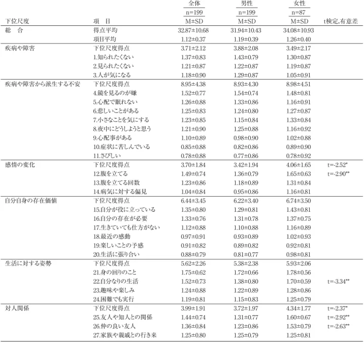 表 3 対象者の主観的 QOL の性別による比較 32.87±10.68  1.12±0.37  3.71±2.12  1.37±0.83  1.21±0.87  1.18±0.90  8.95±4.38  1.52±0.77  1.26±0.88  1.25±0.83  1.23±0.85  1.21±0.90  1.10±0.89  0.85±0.88  0.78±0.88  3.70±1.84  1.49±0.74  1.23±0.86  1.04±0.84  6.44±3.45  1.35±0.80