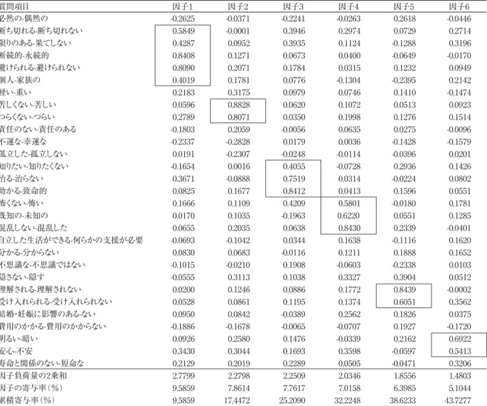 表 2  「遺伝病」の因子分析−回転後の因子負荷量（直交回転）バリマックス法による− 必然の-偶然の  断ち切れる-断ち切れない  限りのある-果てしない  断続的-永続的  避けられる-避けられない  個人-家族の  軽い-重い  苦しくない-苦しい  つらくない-つらい  責任のない-責任のある  不運な-幸運な  孤立した-孤立しない  知りたい-知りたくない  治る-治らない  助かる-致命的  怖くない-怖い  既知の-未知の  混乱しない-混乱した  自立した生活ができる-何らかの支援が必要  