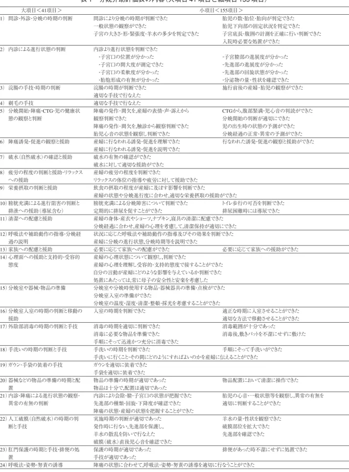 表 1 分娩介助評価表の内容（大項目 41 項目と細項目 155 項目） 1）  問診・外診・分娩の時期の判断        2）  内診による進行状態の判断          3）  浣腸の手技・時期の判断    4）  剃毛の手技  5）  分娩開始・陣痛・CTG・児の健康状 態の観察と判断      6）  陣痛誘発・促進の観察と援助    7）  破水（自然破水） の確認と援助    8）  疲労の程度の判断と援助・リラックス への援助  9）  栄養摂取の判断と援助    10） 膀胱充満による進