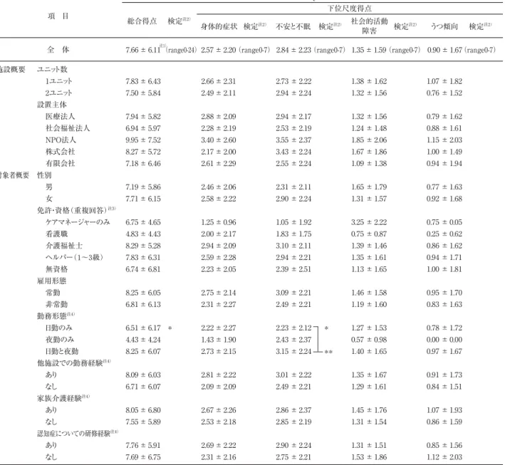 表 2 施設・対象者概要と GHQ-28 得点の関連