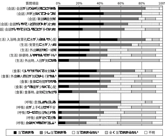 図 1 患者が認識する日常生活上の困難さ0%20%40% 60% 80% 100%〔会話〕会話が伝わらず困ることがある 〔会話〕声が出なくてストレスだ 〔会話〕筆談は面倒だ 〔会話〕会話がいやで人との関わりが減った 〔会話〕会話がいやで家にいることが多くなった 〔生活〕入浴時，気管孔に水が入らないか心配 〔生活〕気管孔に水が入った 〔生活〕外出は誰かと一緒だ 〔生活〕排便時， いきめないのが辛い 〔生活〕外出時， 人目が気になる 〔食事〕匂いがかげなくて味気ない 〔食事〕外食は人の目が気になり， 行けない 