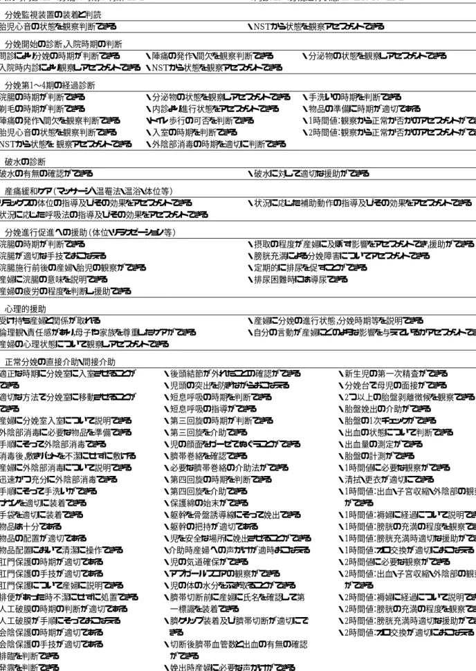 表 2 助産技術到達目標に対する本学の評価項目 ・ 適正な時期に分娩室に入室させることが できる  ・ 適切な方法で分娩室に移動させることが できる  ・ 産婦に分娩室入室について説明できる  ・ 外陰部消毒に必要な物品を準備できる  ・ 手順にそって外陰部消毒できる  ・ 消毒後， 敷きパットを不潔にせずに敷ける  ・ 産婦に外陰部消毒について説明できる  ・ 迅速かつ充分に外陰部消毒できる  ・ 手順にそって手洗いができる  ・ ガウンを適切に装着できる  ・ 手袋を適切に装着できる  ・ 物品は十分で