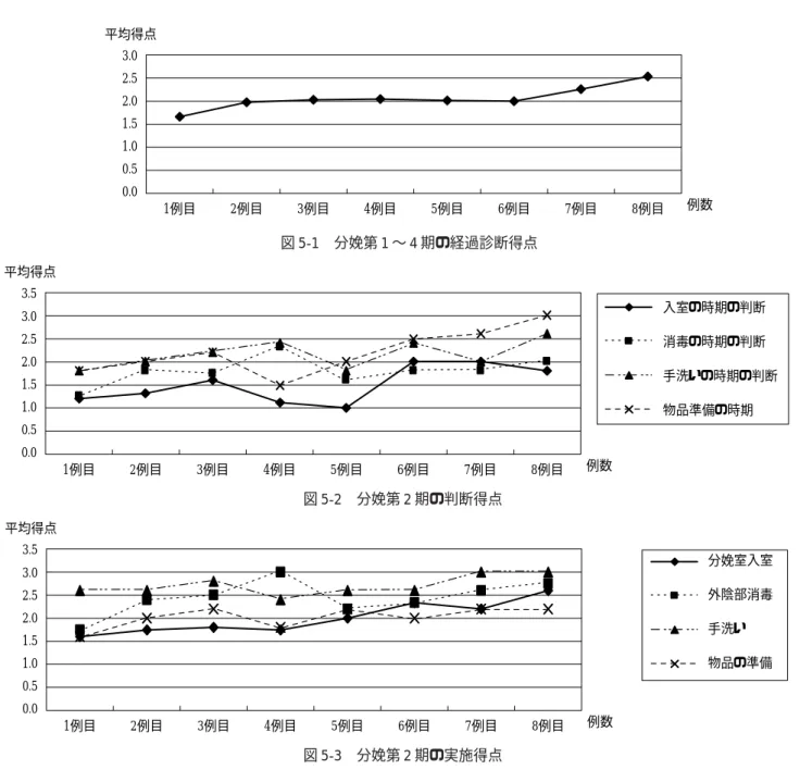 図 5-1 分娩第 1 〜 4 期の経過診断得点0.00.51.01.52.02.53.01例目 2例目 3例目 4例目 5例目 6例目  7例目  8例目  例数 平均得点  図 5-2 分娩第 2 期の判断得点 入室の時期の判断 消毒の時期の判断  手洗いの時期の判断 物品準備の時期 0.00.51.01.52.02.53.03.51例目 2例目 3例目 4例目 5例目 6例目 7例目 8例目 例数 平均得点  図 5-3 分娩第 2 期の実施得点 分娩室入室 外陰部消毒 手洗い 物品の準備 0.00.