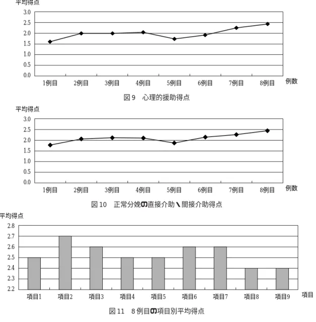 図 9 心理的援助得点0.00.51.01.52.02.53.01例目 2例目 3例目 4例目 5例目  6例目  7例目  8例目  例数 平均得点  図 10 正常分娩の直接介助・間接介助得点0.00.51.01.52.02.53.01例目 2例目 3例目 4例目 5例目 6例目  7例目  8例目  例数 平均得点  図 11 8 例目の項目別平均得点2.22.32.42.52.62.72.8項目1項目2項目3項目4項目5項目6 項目7 項目8 項目9 項目 平均得点 が 16 人（35.5％）であっ