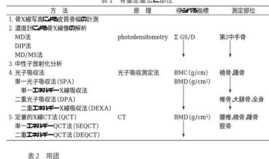 表 1 骨量定量法と部位 ることは困難で，X 線写真では椎体の外形や内部構造の 変化を読映することにより，骨減少の程度を推定する。 DIP（Digital Image Processing Method）： MD 法の再現性を改善した方法であり中手骨の骨量の 定量測定をする。経済性，簡便性に優れているが，主に 皮質骨を測定するので骨量変化の検出の感度が劣り，精 度・再現性にも問題がある。 SPA（Single Photon Absorptiometry）： 軟部組織を水と等価の一つの物質として仮定し，骨と 