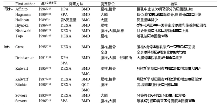 表 5 離乳期の骨密度に関する研究 ラット              ヒト  Affinito  Hagaman Halloran Hiyaoka  Nishiwaki Tojo  Cross    Drinkwater    Kalwarf    Kalwarf  Ritchie    Sowers  Sowers 1996 （24） 1990（20） 1989（5） 1996（23） 1999（12） 1998（10）  1995（25）  1991（13）  1995（27）  1997（28） 19