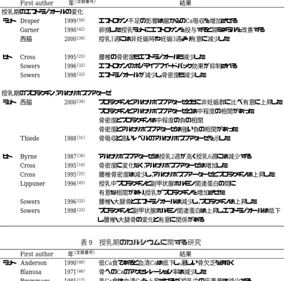 表 9 授乳期のカルシウムに関する研究  ラット                                         ヒト  Anderson Blanusa  Brommage Brommage Garner Garner Goss  Hagaman Hagaman Komakova Miller Miller 西脇 Peng  Rasmussen Thiede Thomas Tojo  Byrne  Kalkwarf  Sowers  Sowers    1990 （48） 1971（46）