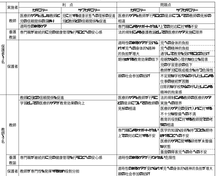 表 3 各々の立場からみた医療的ケア実施者に関する利点・問題点 実施者  教師  教師 養護 教諭  養護  教諭  保護者  保護者 保護者・３名 教師・９名  利 点 カテゴリー  サブカテゴリー 医療的ケアを通した教師と児の信頼関係の深まり  専門職が継続的に児の健康管理を行うことへの安心感   法的規制による養護教諭としての医療的ケア実施に限界 児に対する健康状態への理解の促進 児と教師との信頼関係を促進 問題点 カテゴリー サブカテゴリー  医療的ケアを教師が行うことの是非についての教師の見解の相
