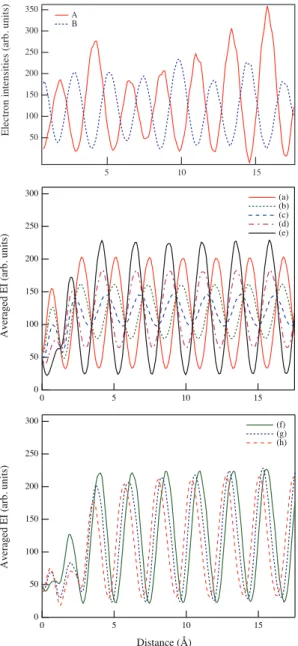 Figure 6: The upper panel shows CSEIs along the lines A and B in Fig. 5 (b). The center and lower panels show the intensity variations of I av (k, z) in Fig