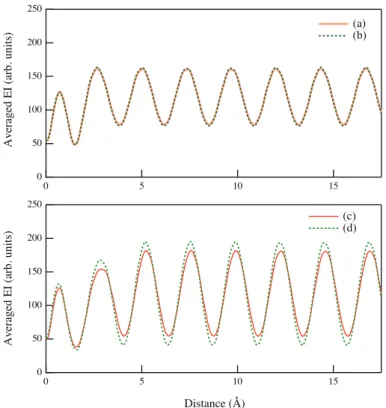Figure 7: Comparison of I av (k, z) with I sum (σ n , z) at the glancing angle 1.22 ◦ 