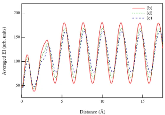 Figure 9: Averaged CSEI variations along the distance from the surface in (b), (d) and (e) corresponding to (b), (d) and (e) in Fig