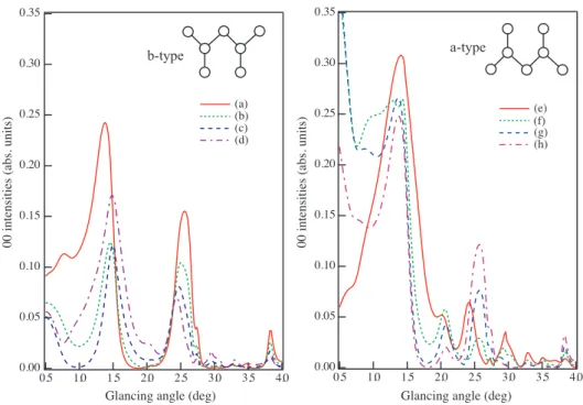 Figure 1: Left: Specular beam rocking curves from a flat b-type surface (a), from 16 × 1 supercell surfaces with one a-type island of monolayer height with 4 (b), 8 (c) and 12 (d) atomic rows on top of the b-type surface