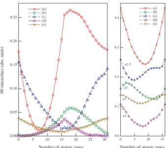 Figure 2: The specular beam intensities as a function of the number of atomic rows on b-type surface from 0 to 31 at the glancing angles of 1.22 ◦ (a), 2.04 ◦ (b), 2.56 ◦ (c), 2.96 ◦ (d) and 3.84 ◦ (e)