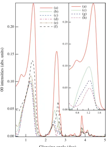 Figure 3: Specular beam rocking curves from 16 × 1 supercell surfaces of various atomic density in the topmost layer when the step density is fixed at 0.125