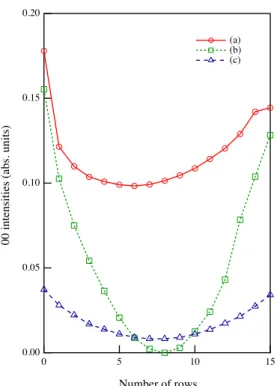 Figure 4: Specular beam intensities as a function of the number of atomic rows of bilayer height on the b-type surface at glancing angles of 1.22 ◦ (a), 2.56 ◦ (b) and 3.84 ◦ (c).