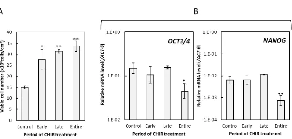 Fig.  3.  Effect  of  CHIR  treatment  period  on  cell  yields  and  mRNA  expression  levels  of  pluripotency-associated genes of hiPSC line 201B7
