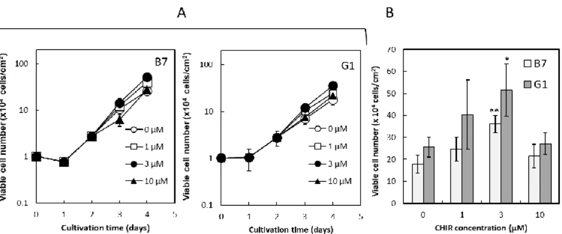 Fig. 5. Effect of CHIR concentrations on cell proliferation and cell yield of hiPSC lines  201B7 and 253G1
