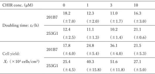 Table 2. Cell growth-related data of t d  and  X 1  in both B7- and G1-hiPSC cultures