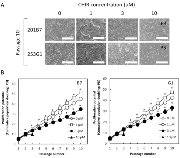 Fig. 6. Effect of CHIR concentrations on colony morphology and proliferation of hiPSC lines  201B7 and 253G1 in serial subcultures