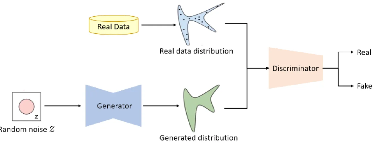 Figure 1. Architecture of generative adversarial network 