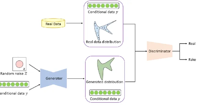 Figure 2. Architecture of conditional generative adversarial network   