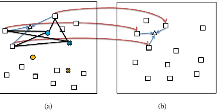 Figure 6. Image correspondence between eye-aligned space and mouth-aligned space. In the eye-aligned feature  space  shown  in  (a), the yellow  ○  and  ×  represent  user-labelled images,  and  the  blue  ○  and  ×  represent the  relevant and irrelevant 