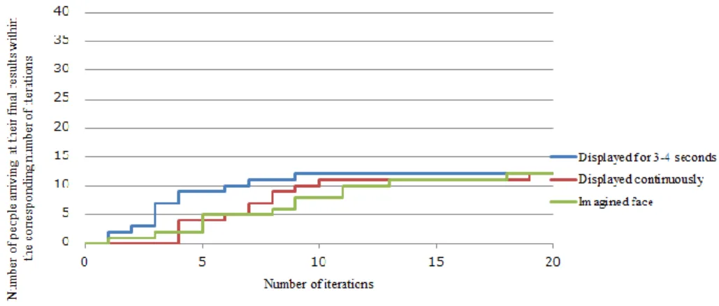 Figure 12.    Average final scores                              Figure 13.    Average time to final results (in seconds) 