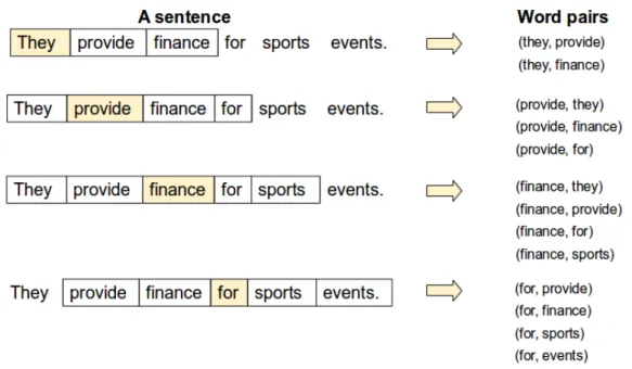 FIGURE 2.4 shows word pairs in a sentence that are used for training the Skip-gram model.