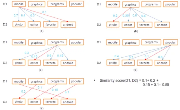 FIGURE 2.6 presents only non-stop words of two documents (D1, D2). The arrow lines represent direction between two words and are assigned with their distance