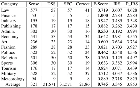 TABLE 3.5 shows the results obtained by the topmost 10% senses according to rank score.