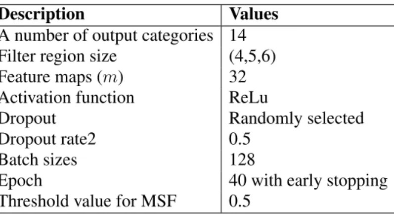 TABLE 5.3 demonstrate categories, categorization performance (F-score) with and without Domain-Specific Senses